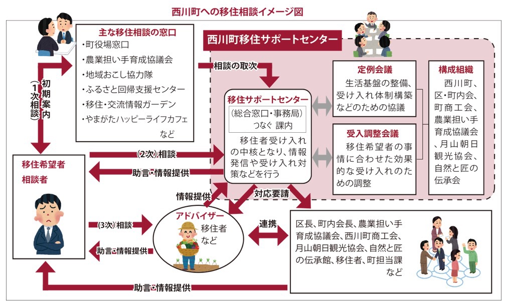 西川町への移住相談イメージ図