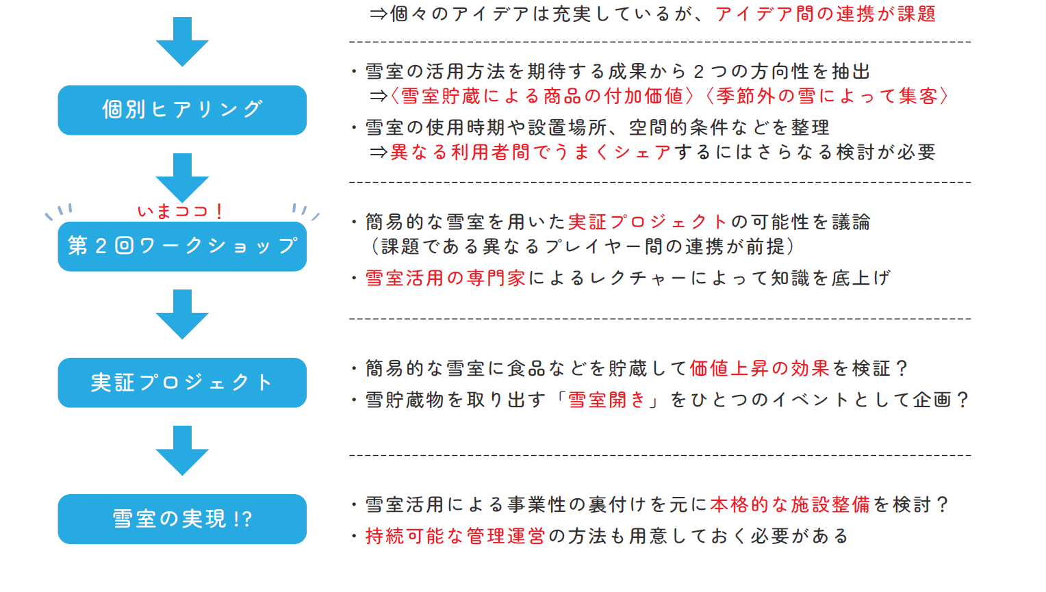  第2回雪室ワークショップまとめ３