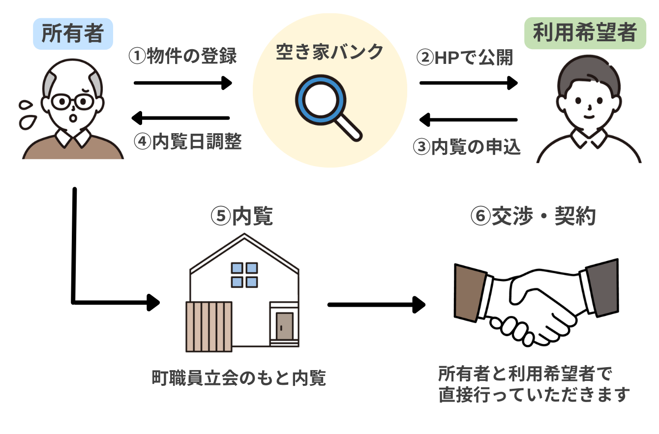 空き家バンクご利用の流れ