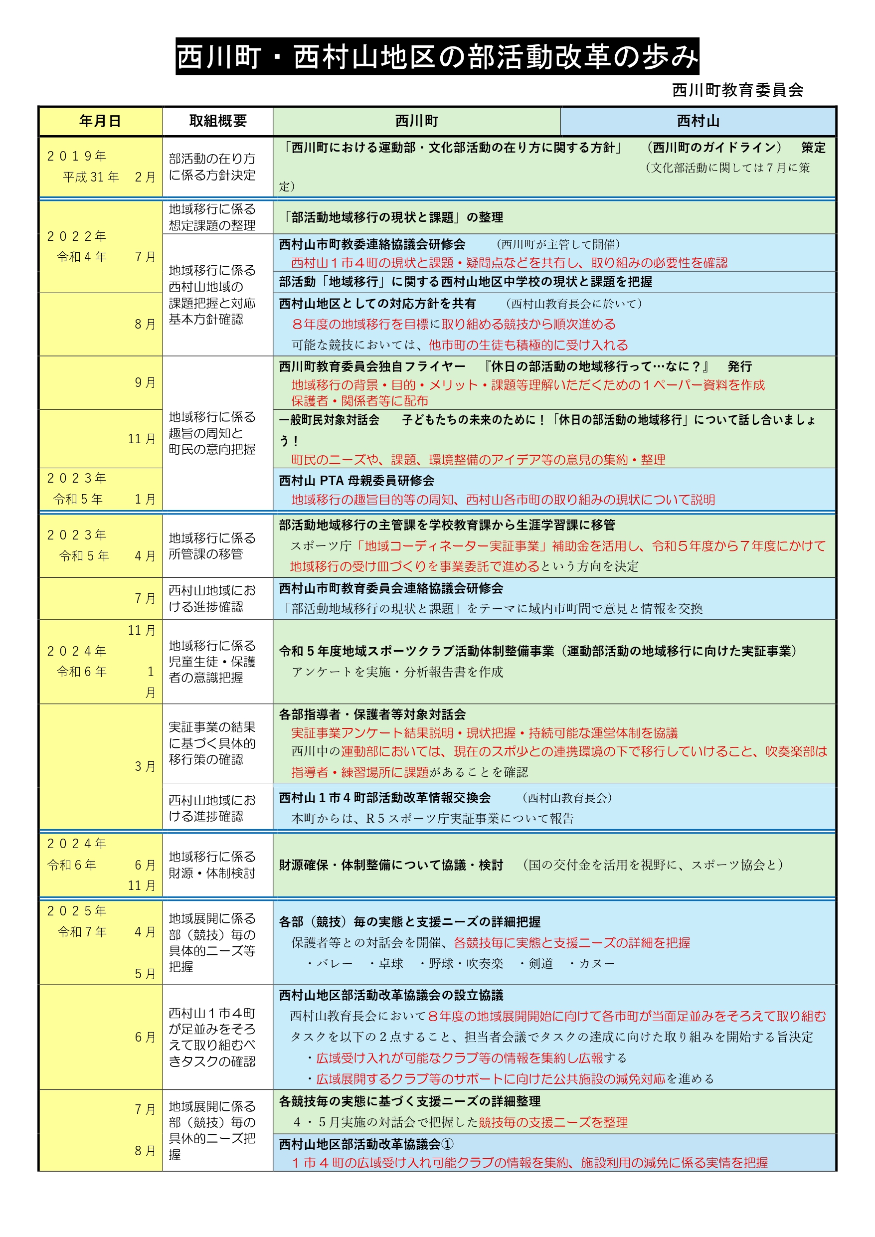 町の取り組み　１