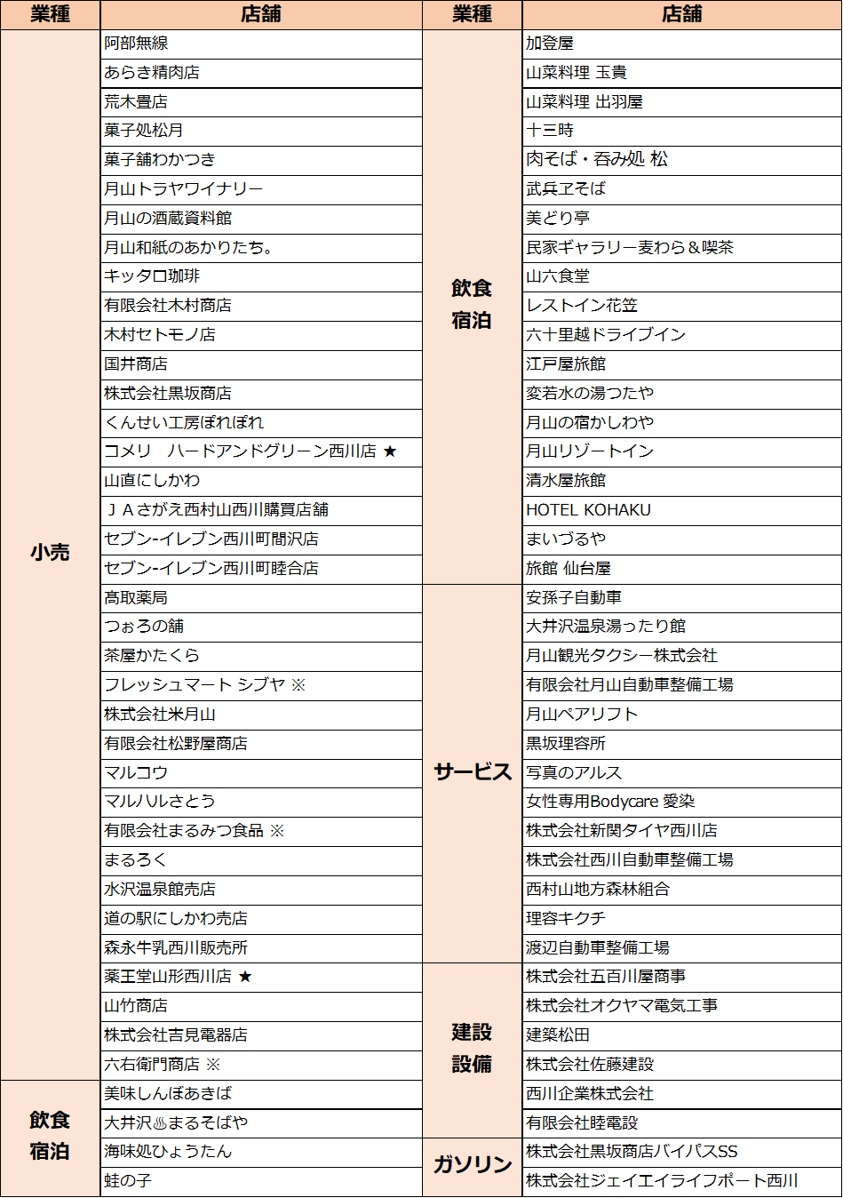 西川町つながる商品券取扱店一覧