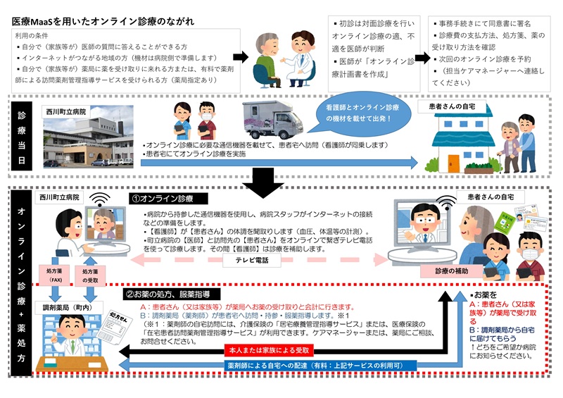 医療Maas診療の流れ