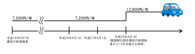平成14年8月7日に最初の新規検査を受けた乗用自家用車を購入した場合の画像