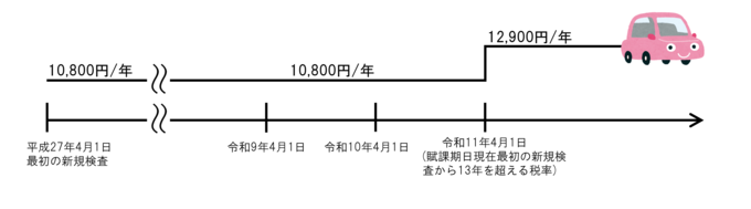 平成27年4月1日に最初の新規検査をうけた乗用自家用車を購入した場合の画像