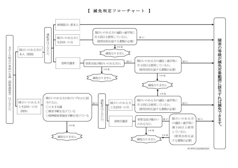 減免判定フローチャートの画像