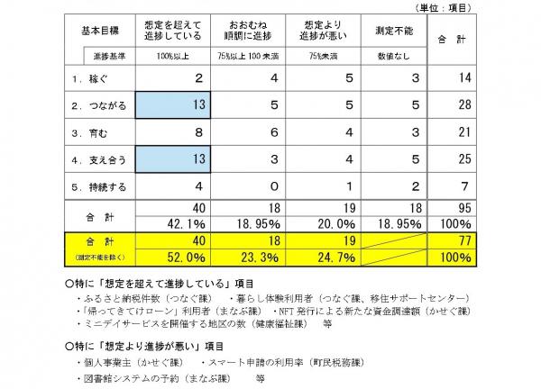 総合計画の進捗
