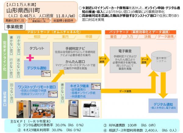 西川町フロントヤード改革モデル事業概要（イメージ）