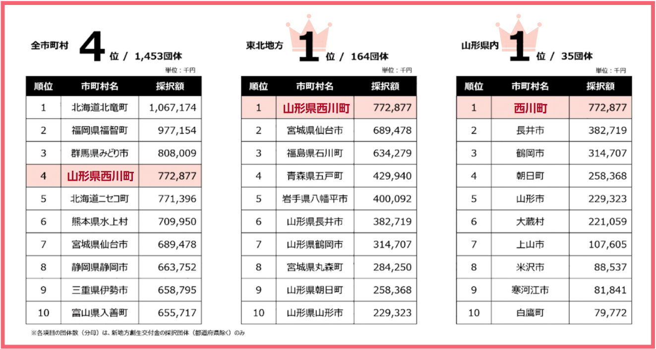 令和7年度 第2世代交付金採択額ランキング