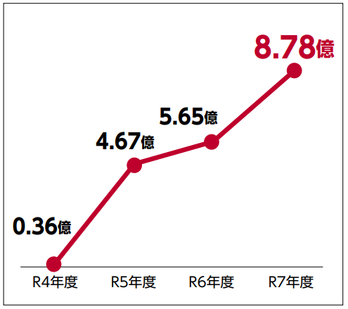 採択額推移