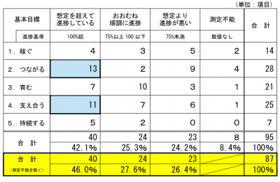 基本目標の進捗