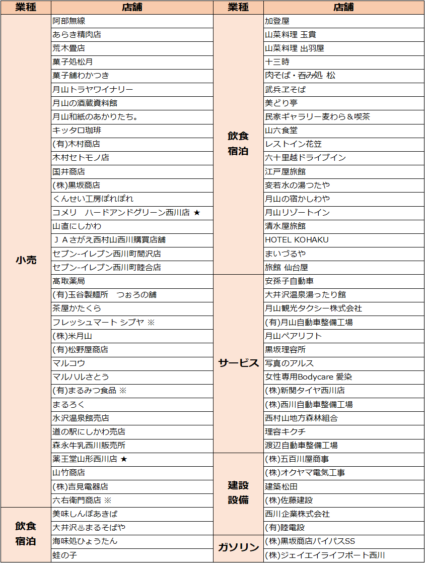 西川町つながる商品券取扱店一覧