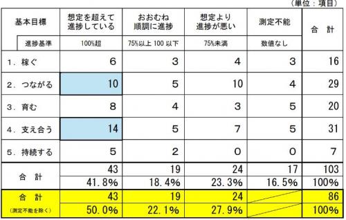重要行政評価指標（KPI)の進捗状況