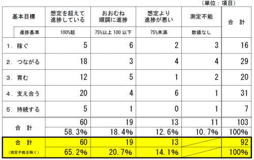 KPI測定値を報告する表です。