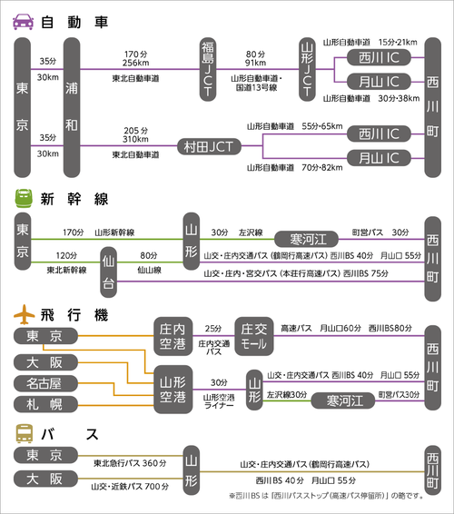 アクセス方法を明示した画像